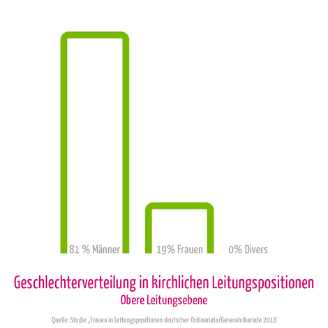 Frauen in Leitung der katholischen Kirche